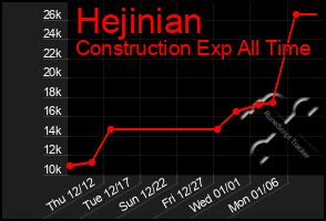 Total Graph of Hejinian