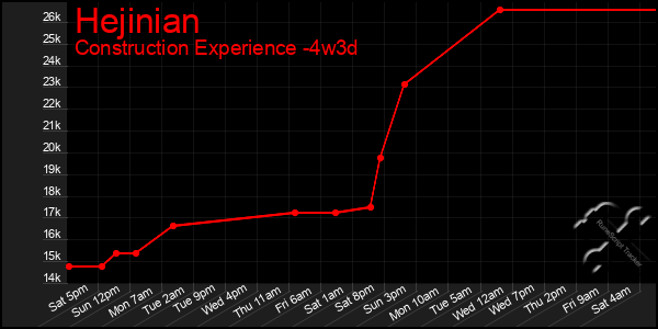 Last 31 Days Graph of Hejinian