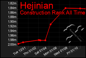 Total Graph of Hejinian