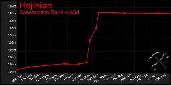 Last 31 Days Graph of Hejinian