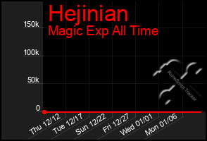 Total Graph of Hejinian