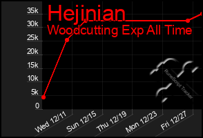 Total Graph of Hejinian