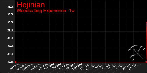 Last 7 Days Graph of Hejinian