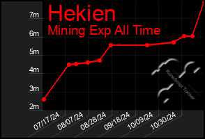 Total Graph of Hekien