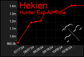 Total Graph of Hekien