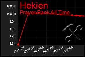 Total Graph of Hekien