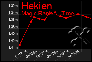 Total Graph of Hekien