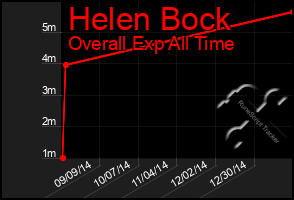 Total Graph of Helen Bock