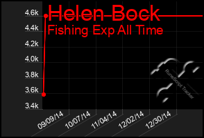 Total Graph of Helen Bock