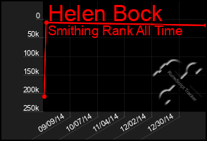 Total Graph of Helen Bock