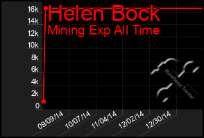 Total Graph of Helen Bock