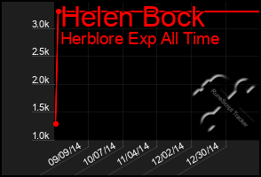 Total Graph of Helen Bock