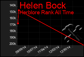 Total Graph of Helen Bock