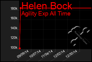 Total Graph of Helen Bock