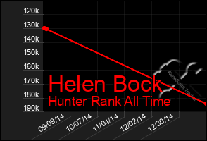 Total Graph of Helen Bock