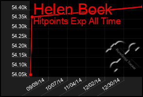 Total Graph of Helen Bock