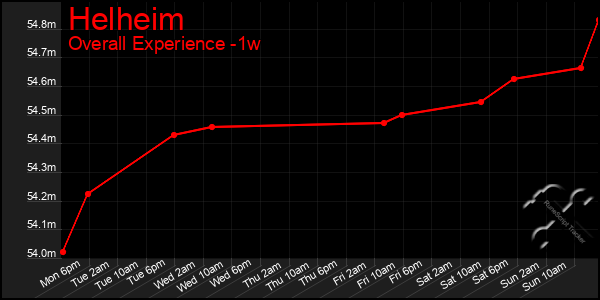 Last 7 Days Graph of Helheim