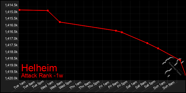 Last 7 Days Graph of Helheim