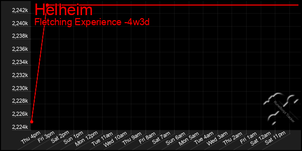 Last 31 Days Graph of Helheim