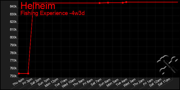 Last 31 Days Graph of Helheim