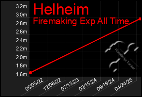 Total Graph of Helheim