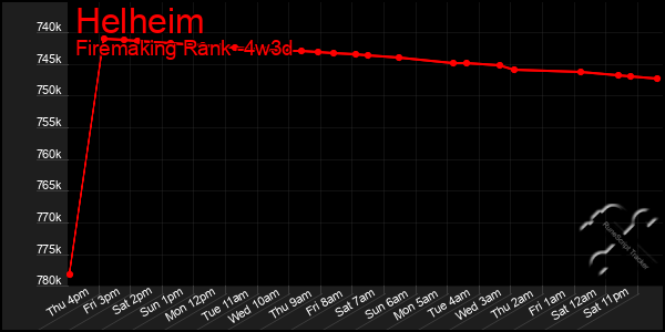 Last 31 Days Graph of Helheim