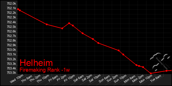 Last 7 Days Graph of Helheim