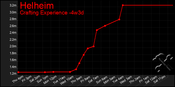 Last 31 Days Graph of Helheim