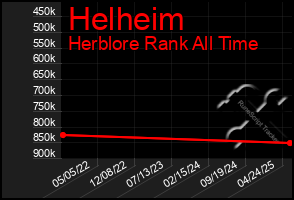 Total Graph of Helheim