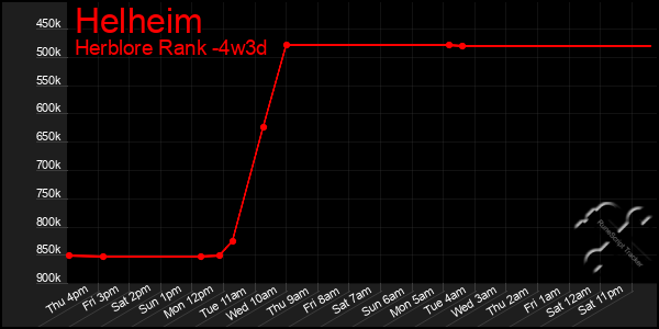Last 31 Days Graph of Helheim