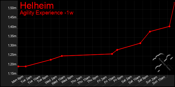 Last 7 Days Graph of Helheim