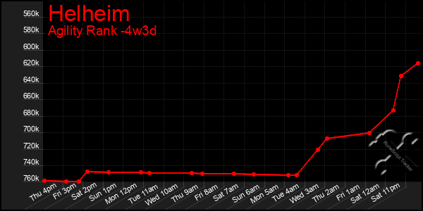 Last 31 Days Graph of Helheim