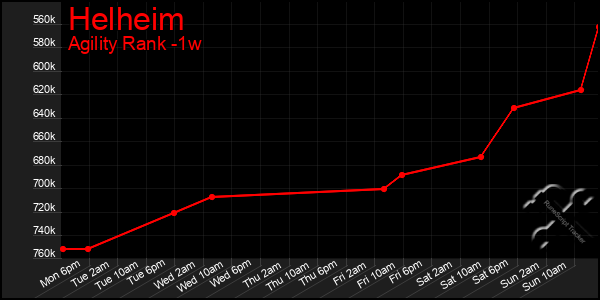 Last 7 Days Graph of Helheim