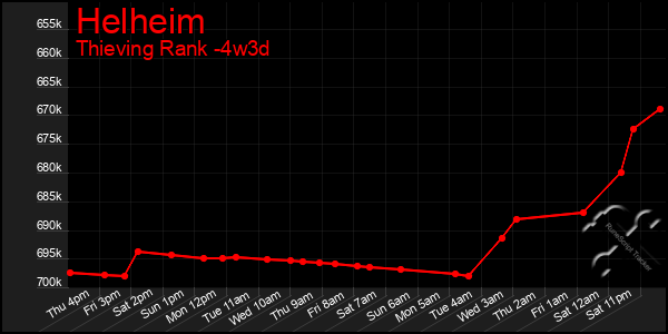 Last 31 Days Graph of Helheim