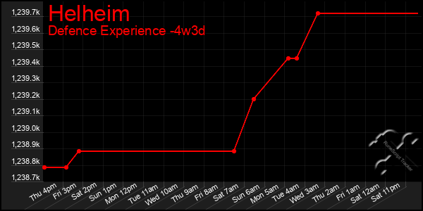 Last 31 Days Graph of Helheim