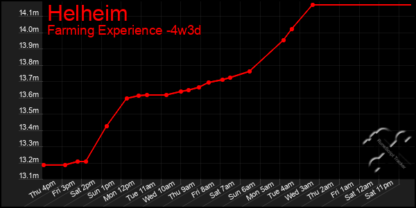 Last 31 Days Graph of Helheim
