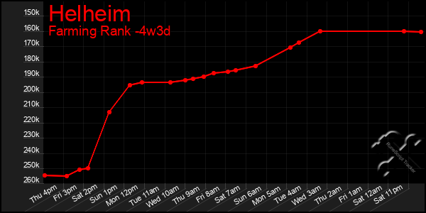 Last 31 Days Graph of Helheim