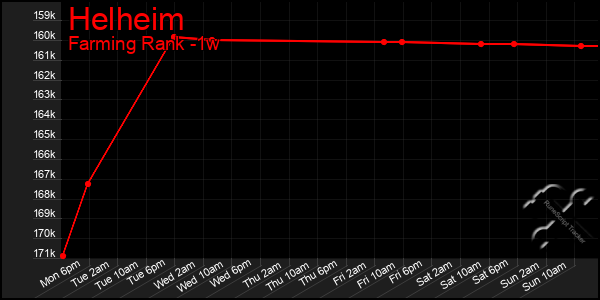 Last 7 Days Graph of Helheim