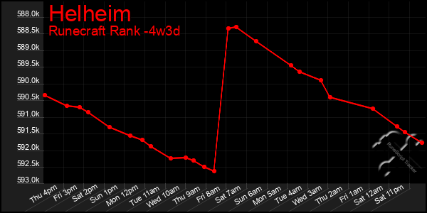 Last 31 Days Graph of Helheim