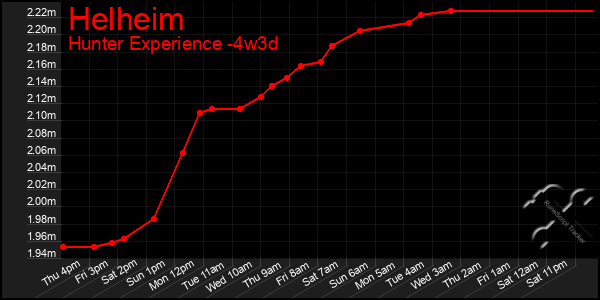 Last 31 Days Graph of Helheim