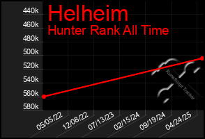 Total Graph of Helheim