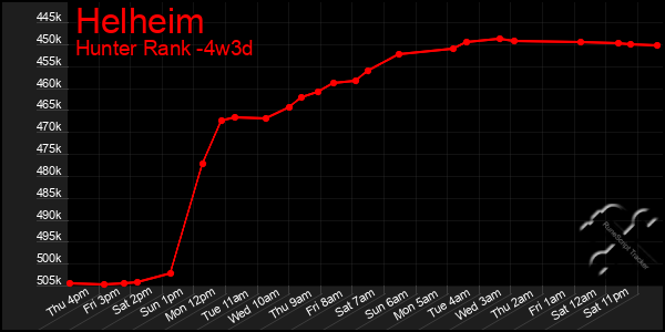 Last 31 Days Graph of Helheim