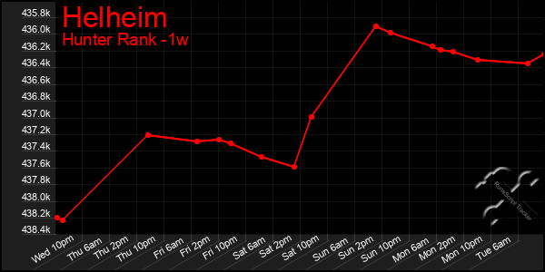 Last 7 Days Graph of Helheim