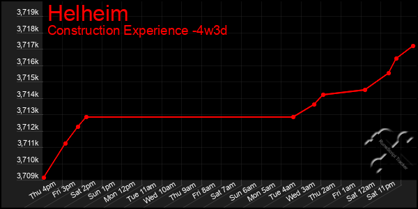 Last 31 Days Graph of Helheim