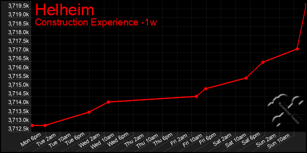 Last 7 Days Graph of Helheim