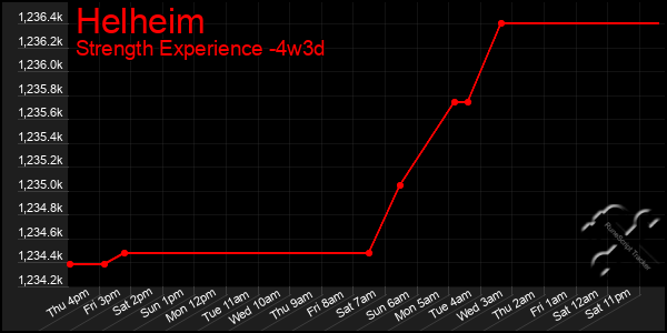 Last 31 Days Graph of Helheim