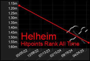 Total Graph of Helheim
