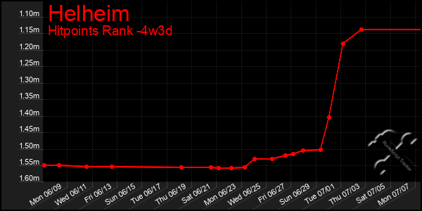 Last 31 Days Graph of Helheim