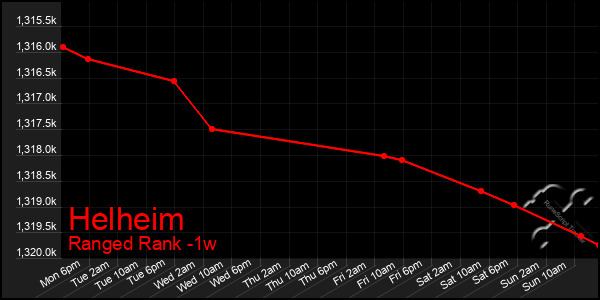 Last 7 Days Graph of Helheim