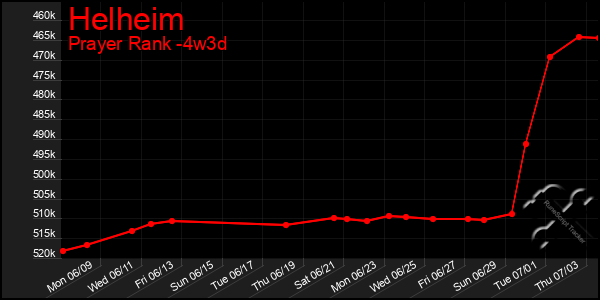 Last 31 Days Graph of Helheim